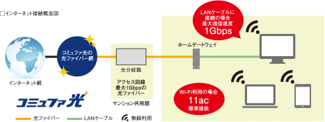 □インターネット接続概念図