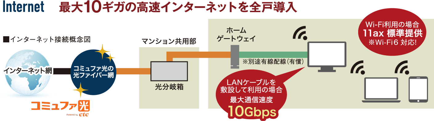 最大10ギガ高速インターネット