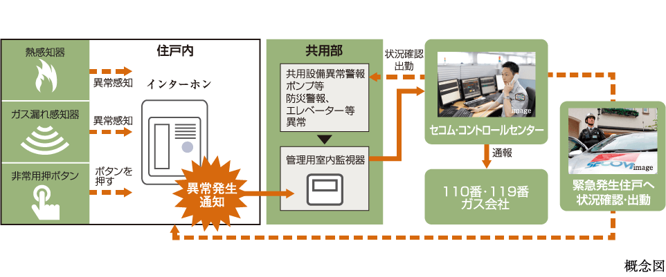 火災・ガス漏れ・防犯などを24時間見守るセコムのセキュリティシステム