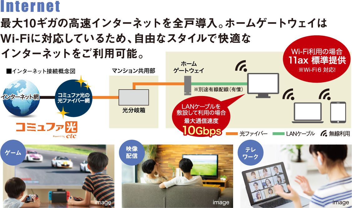 最大10ギガの高速インターネットを全戸導入。ホームゲートウェイはWi-Fiに対応しているため、自由なスタイルで快適なインターネットをご利用可能。