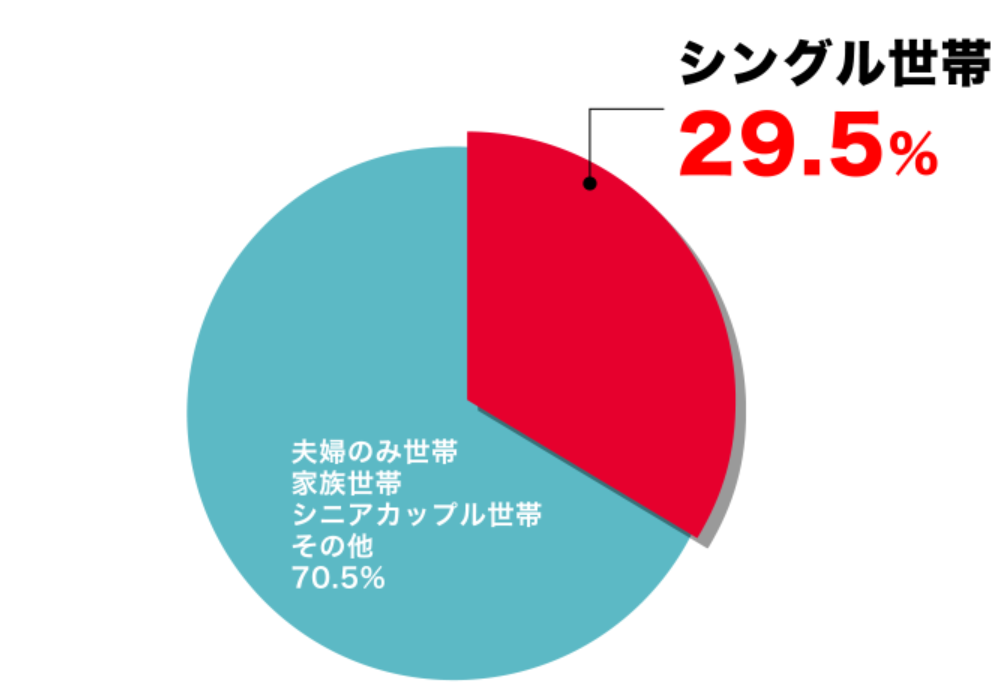 一人暮らしのマンション購入 広さはどう選ぶ 価格相場や購入のメリット デメリットを解説 マンション購入ガイド 遠鉄の分譲マンション総合サイト ブライトタウン