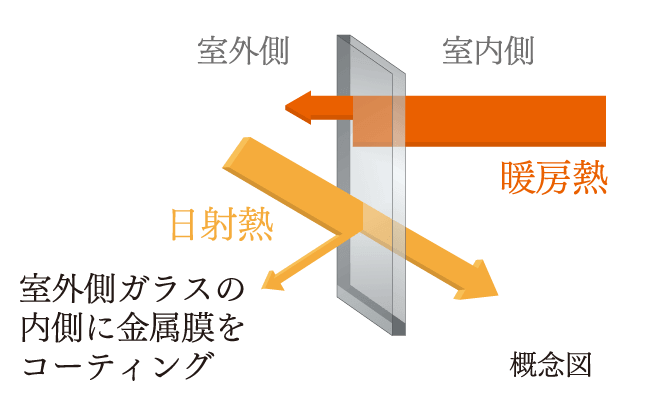 Low-E複層ガラス