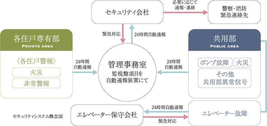 24時間オンラインセキュリティ