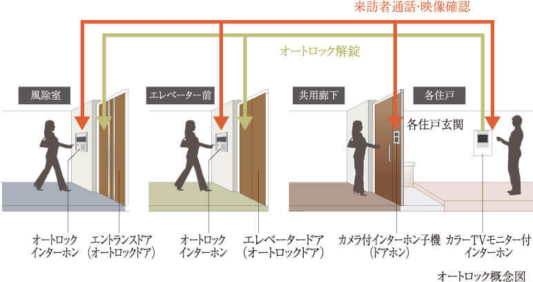TVモニター付オートロックシステム